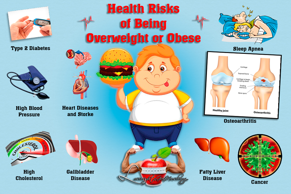 Health Risks of Being Overweight or Obese